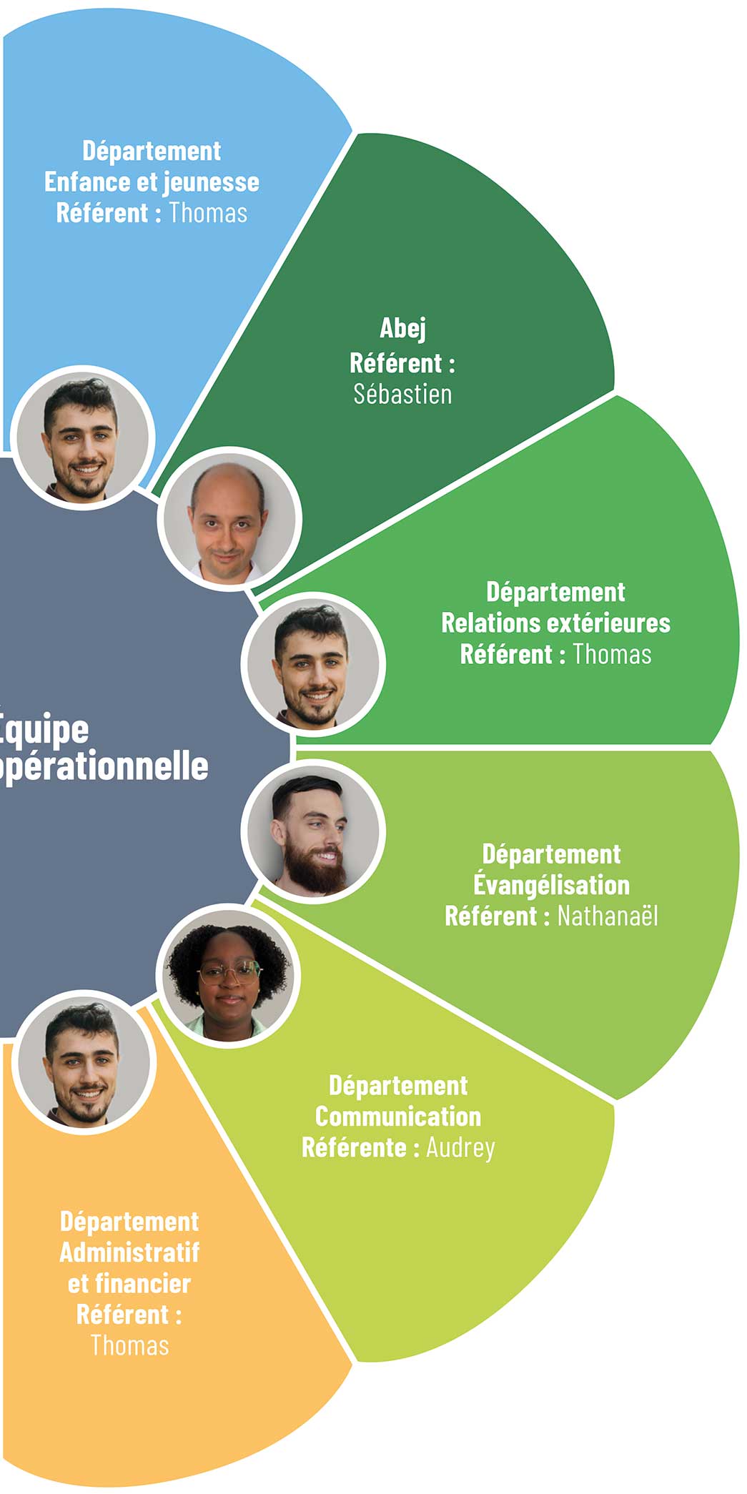 diagramme présentant l'organisation de l'église baptiste de Lyon