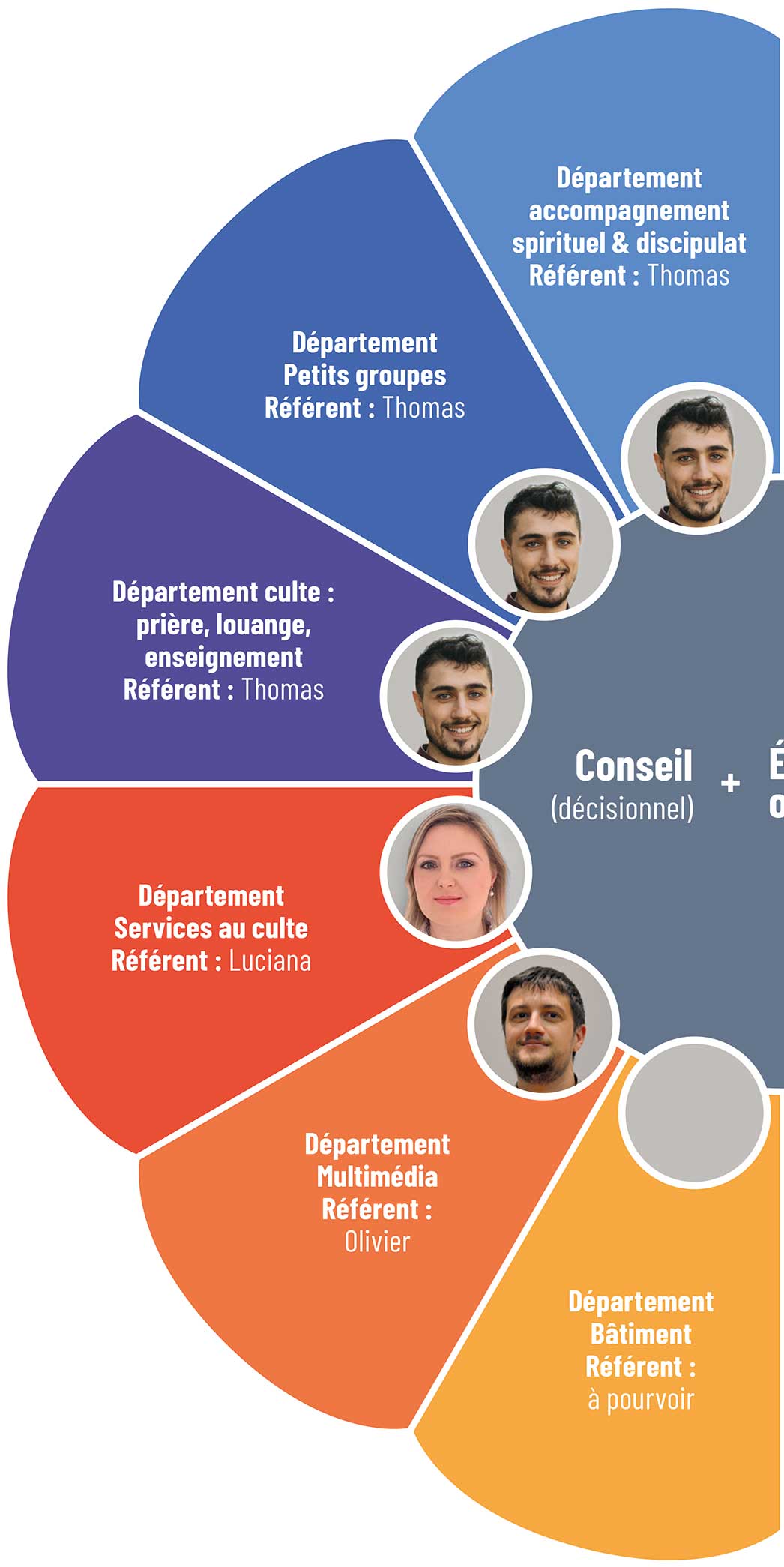 diagramme présentant l'organisation de l'église baptiste de Lyon