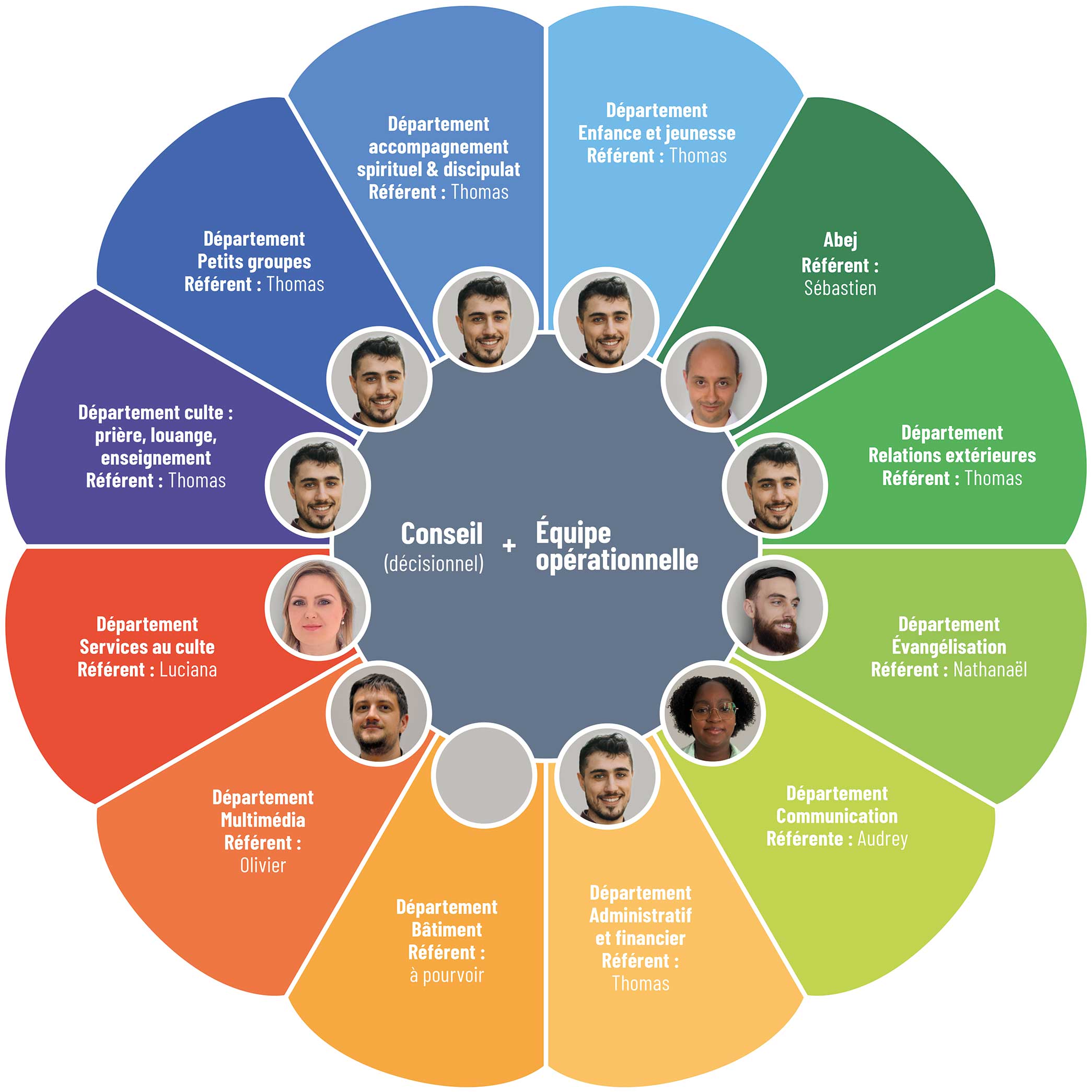 diagramme présentant l'organisation de l'église baptiste de Lyon