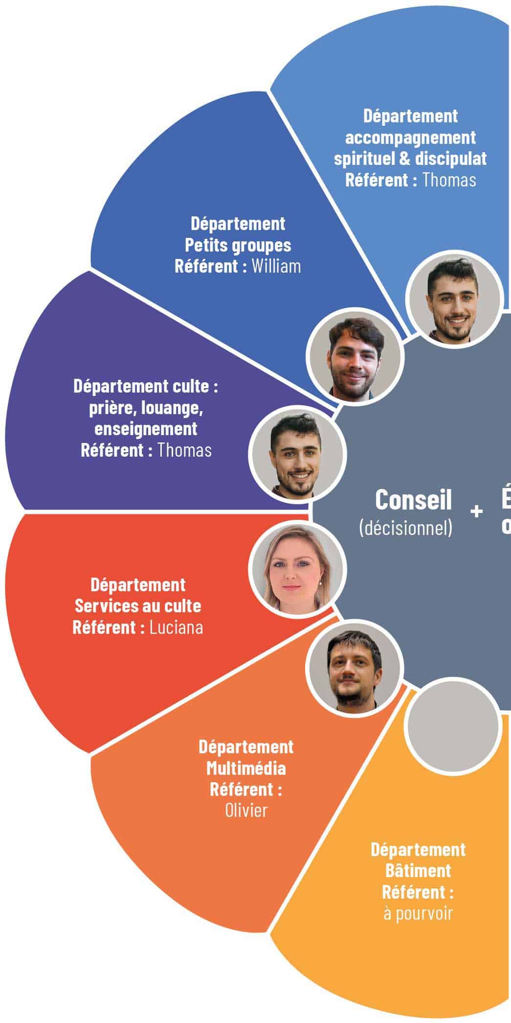 diagramme présentant l'organisation de l'église baptiste de Lyon