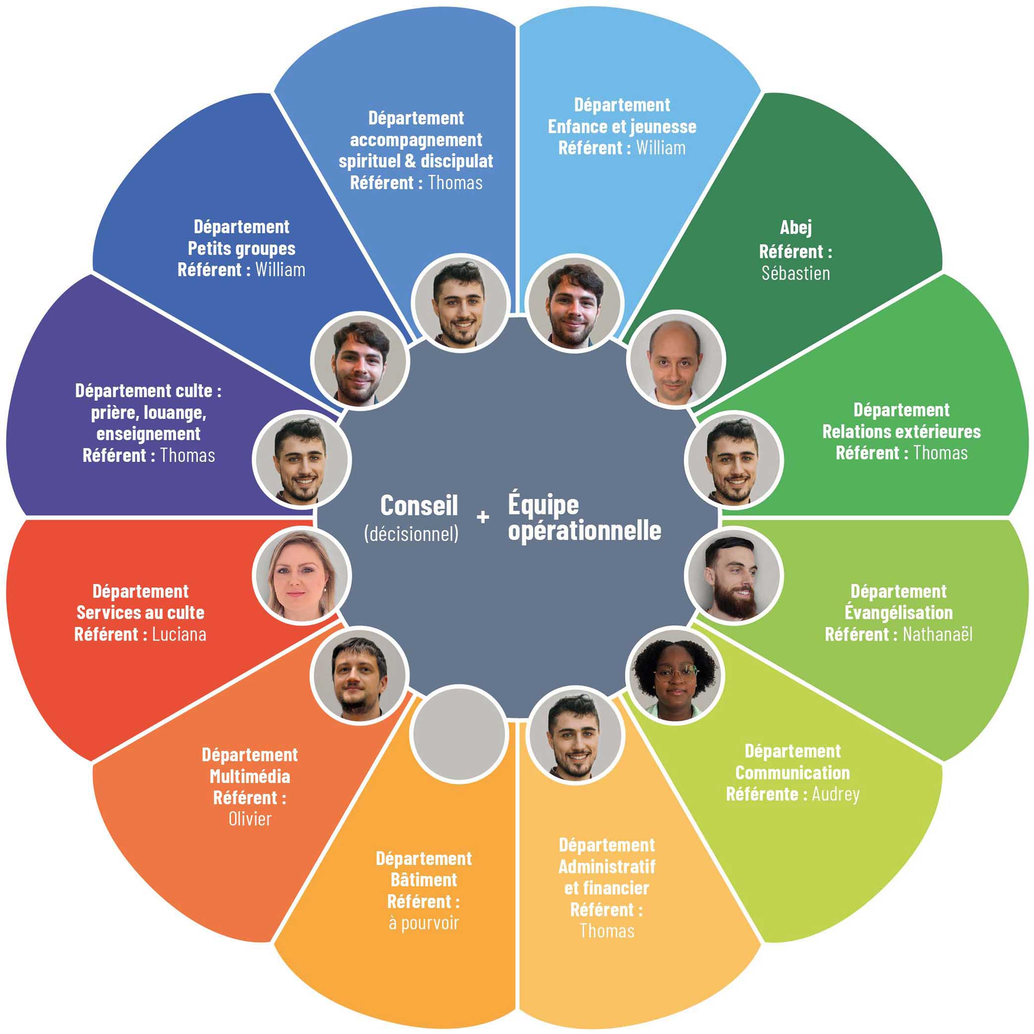 diagramme présentant l'organisation de l'église baptiste de Lyon